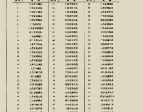 第一屆中國農村綜合實力百強縣(市)名單(1991年)