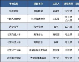 今年北京高校優質本科課程名單釋出，229門課入選