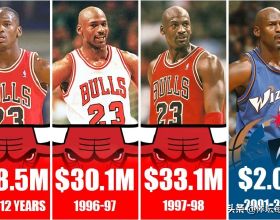 NBA 把喬丹歷年的工資換算成如今的金額 只能感嘆其差距太過巨大