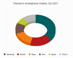 半壁江山！越南手機市場二季度資料出爐，國產手機太猛了