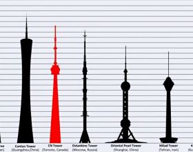 全球九大觀光塔！上海地標東方明珠竟然與第一相差近170米