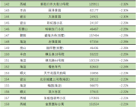 北京2021年10月二手房小區的房價跌幅排名