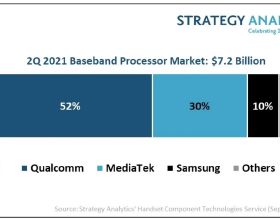Strategy Analytics：Q2全球手機基帶晶片市場規模增長16% 高通(QCOM.US)收入份額達52%領跑市場