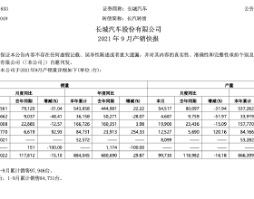 長城汽車9月銷售100022臺，同比下降15.1%