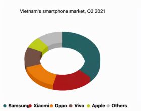 越南手機市場正被中國廠商瓜分，OV、小米佔據45%市場份額