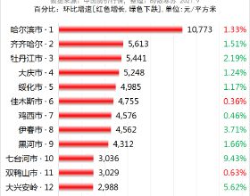 黑龍江省各地市2021年8月房價出爐：這9座城市下跌了