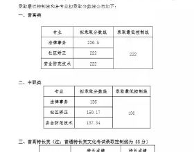 2021年四川省高職單招院校錄取分數線大全（三）