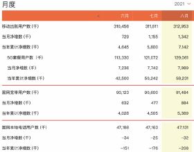 中國聯通8月淨增5G套餐使用者799萬戶 累計達1.29億戶