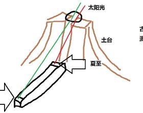 泰國曼谷白菜價