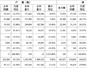 數讀｜廣汽集團9月銷量公佈：單月下跌超24%，“兩田”拖後腿？