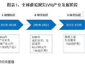 2021年全球虛擬現實(VR)行業市場現狀及發展前景分析 行業高速增長