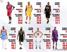 NBA歷史七大最有技巧得分手：喬丹科比領銜