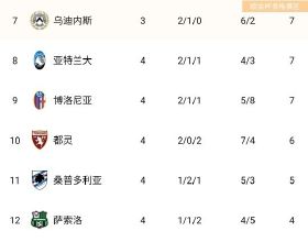 意甲積分榜：尤文第18跌入降級區，AC米蘭連勝終結排名第二