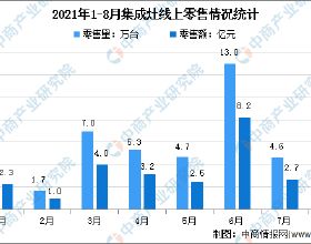 2021年1-8月中國整合灶行業線上線下市場運營情況分析
