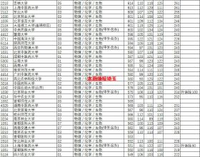 2021年北京高考本科普通批(專業組包含生物)錄取最低分排名