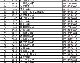 甘肅省二本(k段)文史類院校投檔最低分排序表