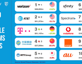 2021年全球電信運營商排名，中國移動位列第四
