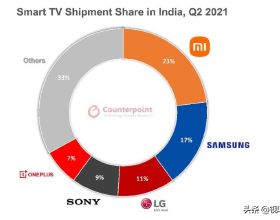 力壓三星、LG、索尼三巨頭，小米成印度智慧電視市場的“大哥”
