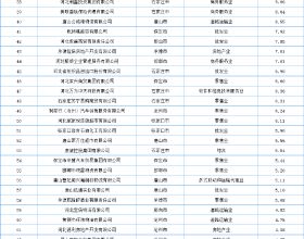 2021年河北省服務業民營企業100強排行榜（附全榜單）