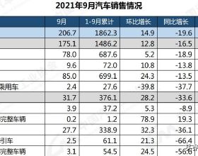 中汽協：9月汽車銷量環比增14.9%