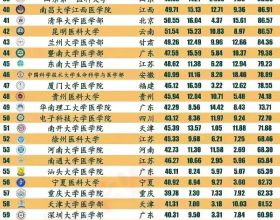 中國醫學類院校100強暨臨床醫學專業排名，畢業生一二線城市收入