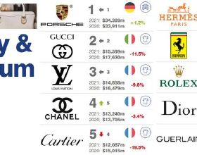 2021全球高檔和奢侈品牌價值50強榜單