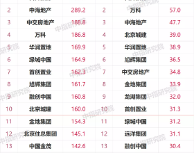 2021年1-8月北京房地產企業銷售業績TOP20