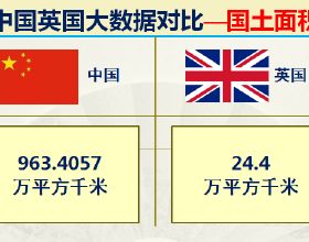 曾經的日不落大英帝國現在實力如何？32組大資料對比中國英國實力