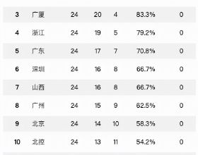 截止目前，CBA四支球队稳进季后赛，广东队冲四强异常艰难