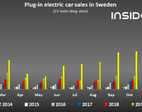 罕見！瑞典汽車銷量連續三個月下降