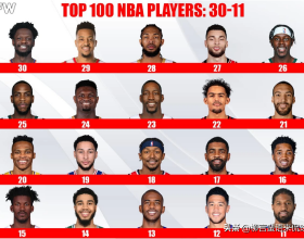 美媒公佈NBA新賽季球員排名！拉文僅排27，保羅喬治未進前10