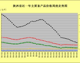 2021年第36周西北區陝西省豬價走勢分析