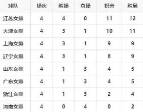四國手上場的遼寧女排3：0戰勝廣東女排，為進四強拿到關鍵3分