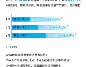 數讀｜大眾ID.車型8月在華交付7023輛，環比增長20.9%