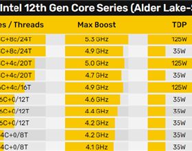 Intel 12代酷睿35W低功耗版首曝：16核心可達4.9GHz