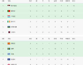 世界盃歐預賽積分榜，五隊接近小組出線，丹麥延續連勝勢頭