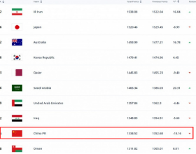 FIFA排名：國足跌4位列第75，亞洲穩居第9 伊朗取代日本成亞洲第1