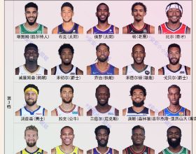 NBA2K22球員能力值分檔：庫裡、杜蘭特、詹姆斯和字母哥共享一檔