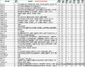 2021年遼寧省新高考前1千名考生報考了哪些專業和大學附資料分析