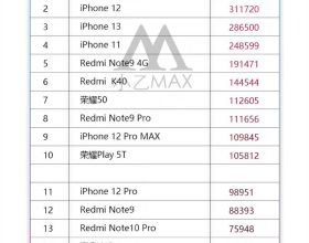 9月份京東手機銷量榜出爐，Redmi霸榜，但最能打的還是iPhone