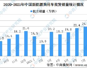 2021年8月中國新能源乘用車銷量情況分析：批發銷量同比增長202.3%