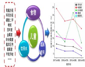 上海兒童抗生素暴露水平近年明顯下降，用量下降和食物與環境中殘留降低是潛在原因