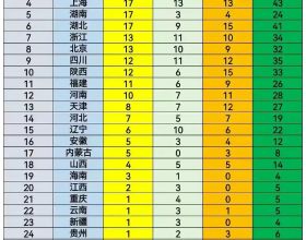 全運會最新金牌榜：山東已獲31枚金牌，高居榜首！廣東江蘇均破20
