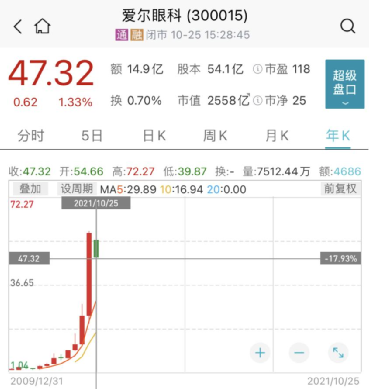 頂流出手!李曉星“新進”光刻膠龍頭,蔡嵩松卻大手筆減持!還有周應波、劉格菘、朱少醒、丘棟榮、陸彬加倉這些龍頭股 頂流出手!李曉星“新進”光刻膠龍頭,蔡嵩松卻大手筆減持!還有周應波、劉格菘、朱少醒、丘棟榮、陸彬加倉這些龍頭股