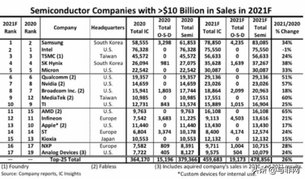 傳聯電明年3月起再漲價;17家半導體公司銷售額超百億 傳聯電明年3月起再漲價;17家半導體公司銷售額超百億