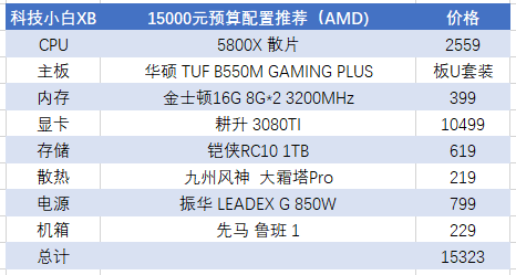 2022年2月電腦配置推薦單