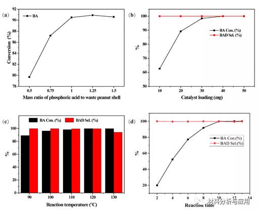 福建農林大:廢棄花生殼製備P摻雜含N多孔碳材料作為無金屬催化劑 福建農林大:廢棄花生殼製備P摻雜含N多孔碳材料作為無金屬催化劑