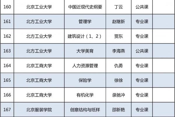 2021年北京高校優質本科課程名單釋出，你的學校上榜了嗎？