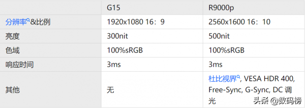 聯想拯救者 R9000P 和戴爾遊匣 G15,哪個更好一些? 聯想拯救者 R9000P 和戴爾遊匣 G15,哪個更好一些?