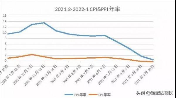 再度被點名！吹響下跌的號角？鋼廠逆勢漲200